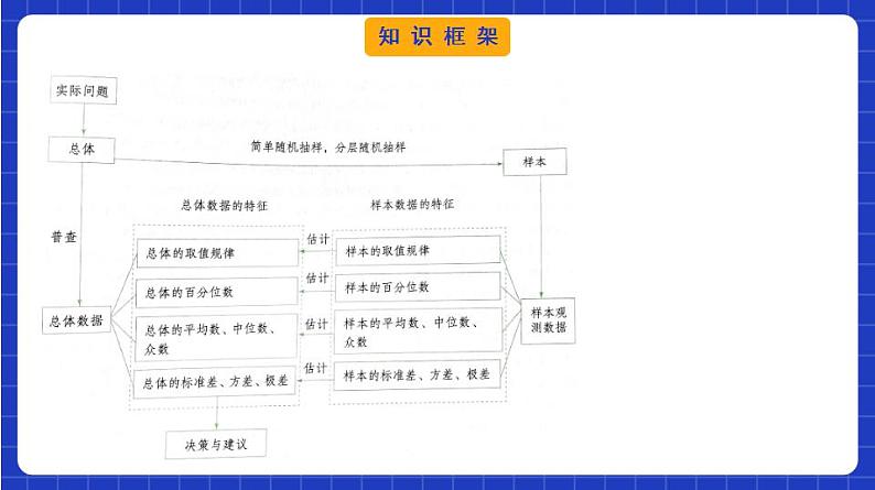 【大单元】第9章 统计 复习课件+单元提升卷03