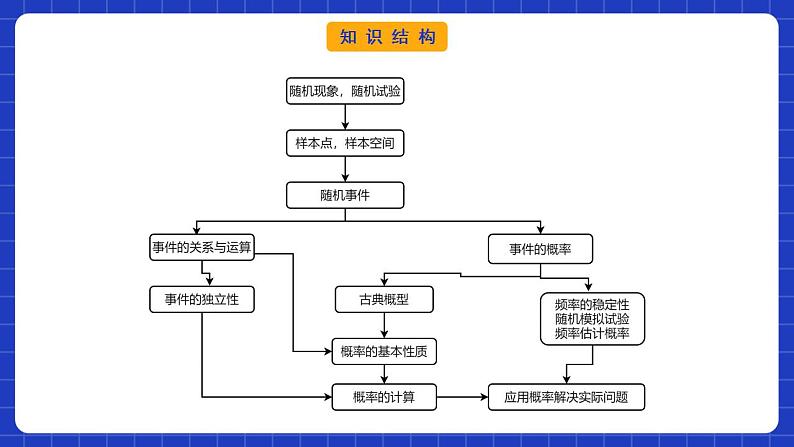 【大单元】第10章 概率 复习课件+单元提升卷03