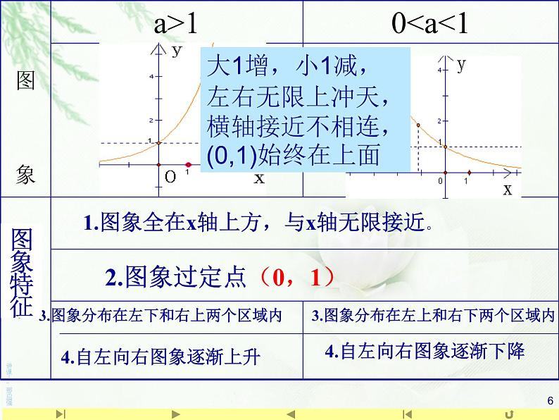 4.2.2指数函数的图象和性质1课件PPT06
