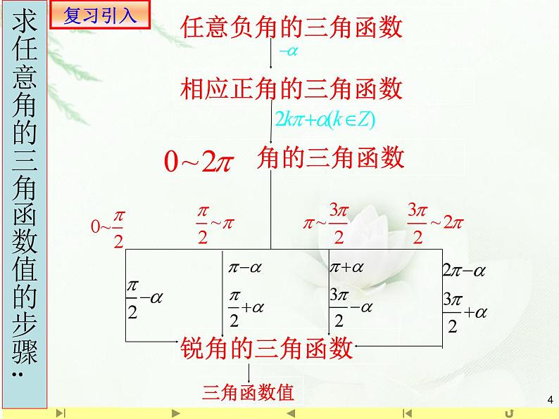 5.3三角函数的诱导公式3课件PPT04