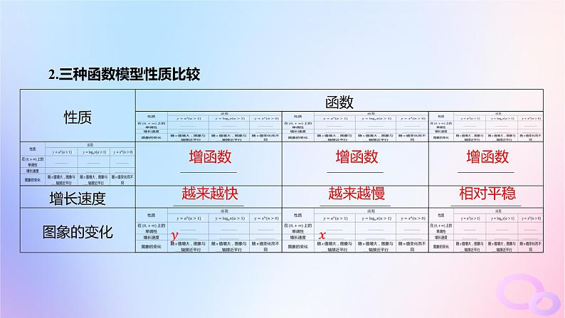 广东专用2024版高考数学大一轮总复习第二章函数2.7函数的应用第2课时函数模型及其应用课件第4页