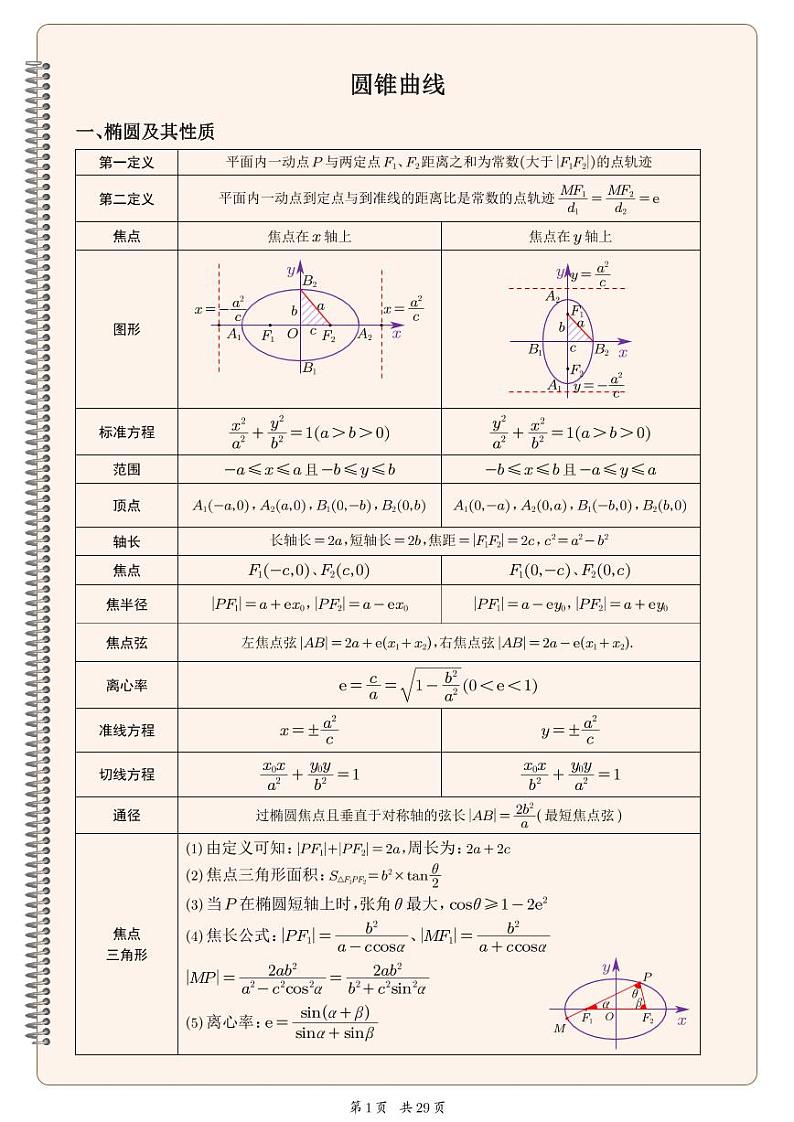 2024年高考数学一轮复习重难点——圆锥曲线基础知识手册第1页