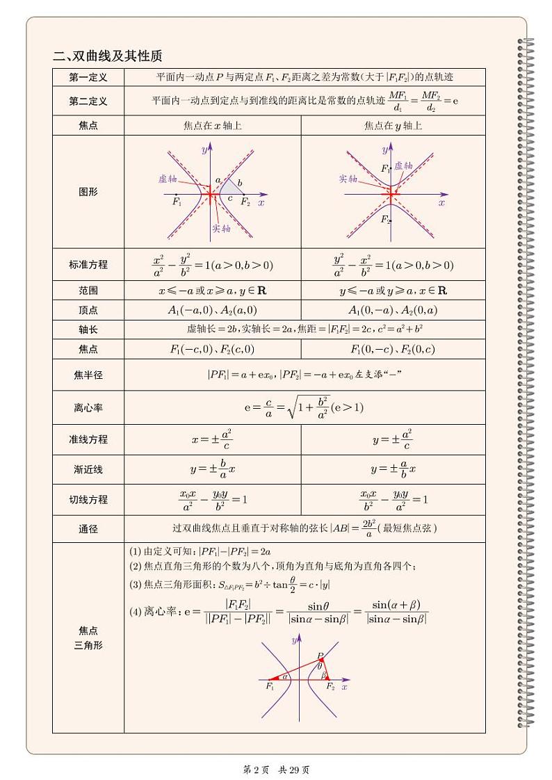 2024年高考数学一轮复习重难点——圆锥曲线基础知识手册第2页