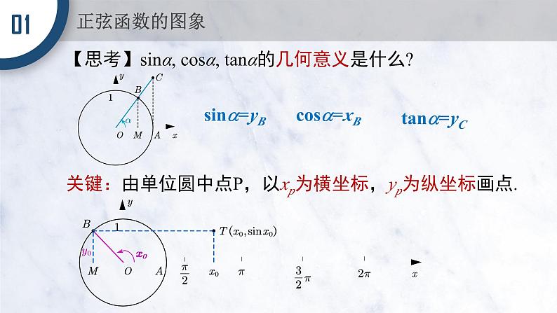 5.4.1 正弦函数、余弦函数的图像课件PPT第3页