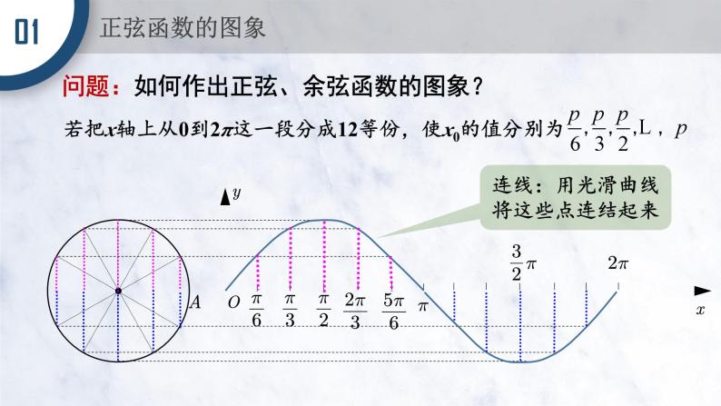 5.4.1 正弦函数、余弦函数的图像课件PPT04