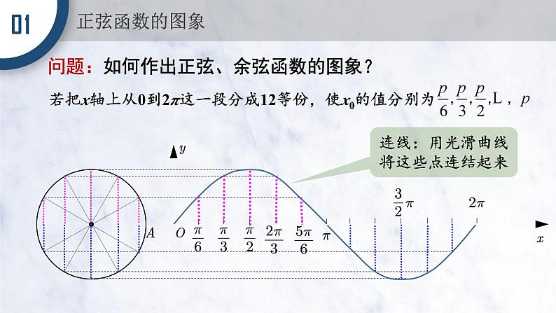 5.4.1 正弦函数、余弦函数的图像课件PPT第4页