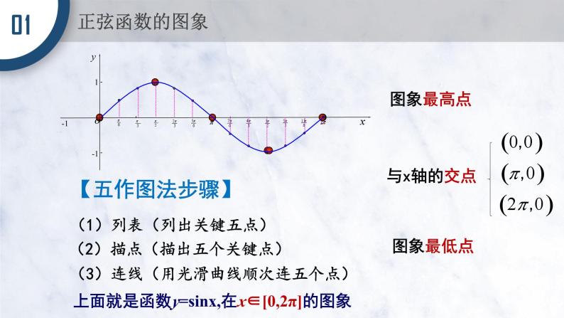 5.4.1 正弦函数、余弦函数的图像课件PPT07