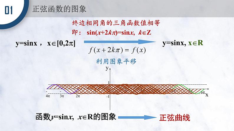 5.4.1 正弦函数、余弦函数的图像课件PPT第8页