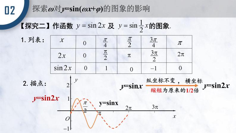 5.6 函数Y=ASIN(WX+P)的图象(一)课件PPT06