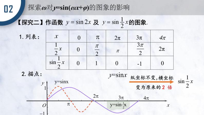 5.6 函数Y=ASIN(WX+P)的图象(一)课件PPT07