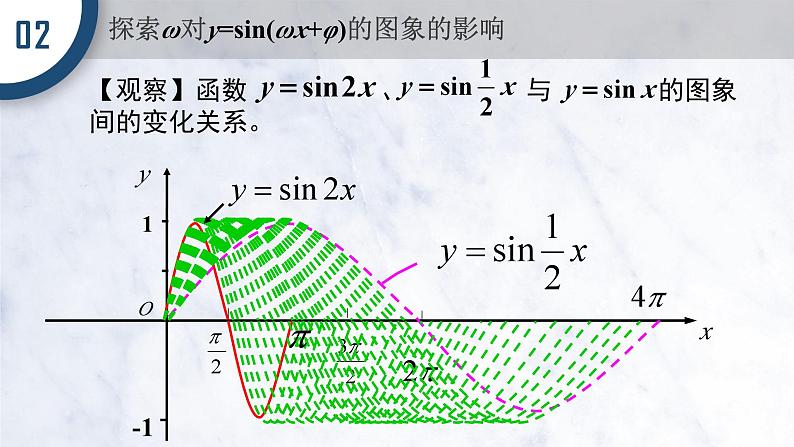 5.6 函数Y=ASIN(WX+P)的图象(一)课件PPT08