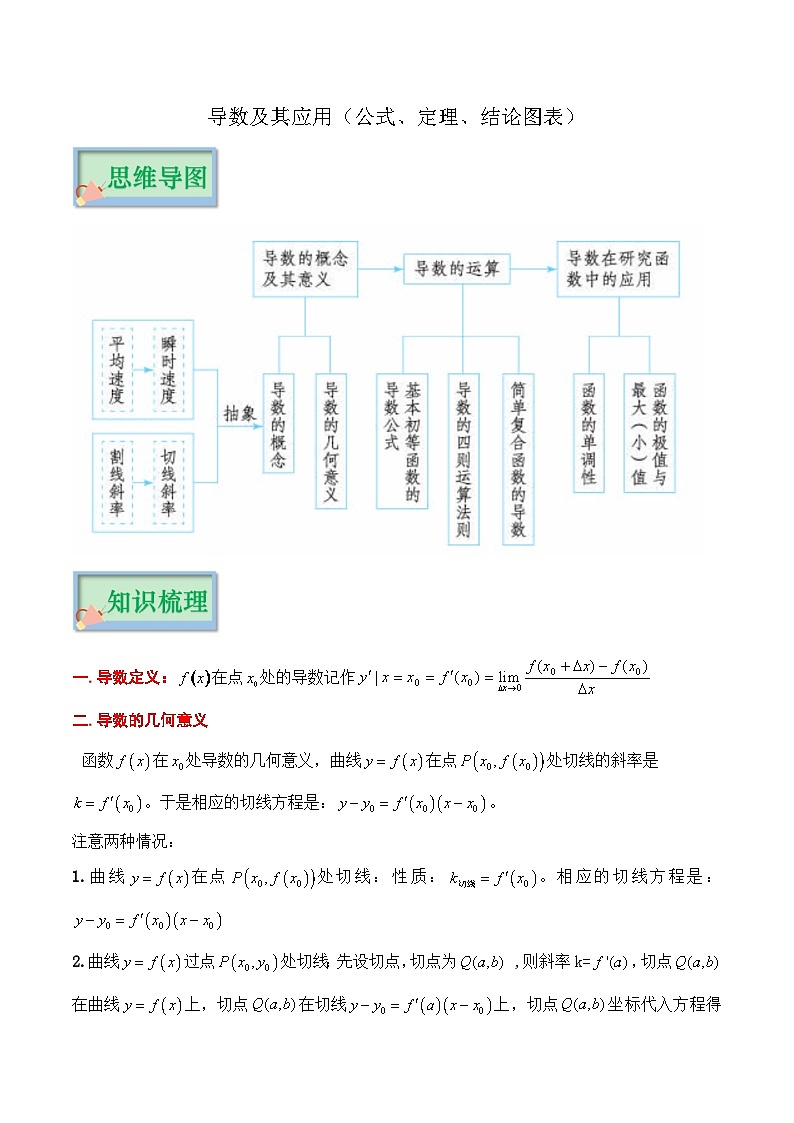 专题15 导数及其应用（公式、定理、结论图表）-备战2024年新高考数学必背知识手册第1页