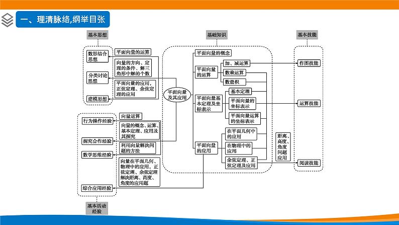 新人教A版高中数学必修二《6.5平面向量复习课》课件第2页