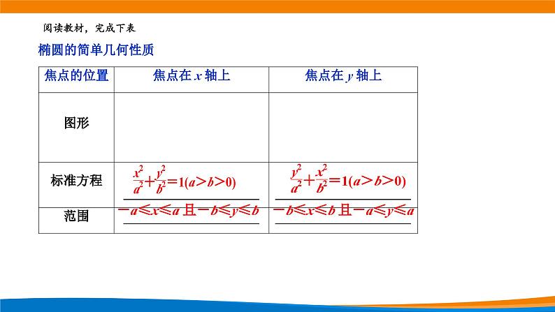 新人教A版高中数学选择性必修一《3.1.2椭圆的简单几何性质（第1课时）》课件04