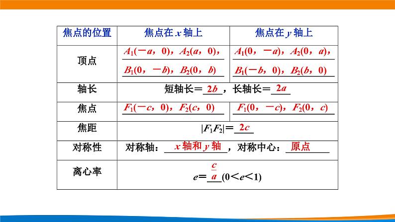 新人教A版高中数学选择性必修一《3.1.2椭圆的简单几何性质（第2课时）》课件03