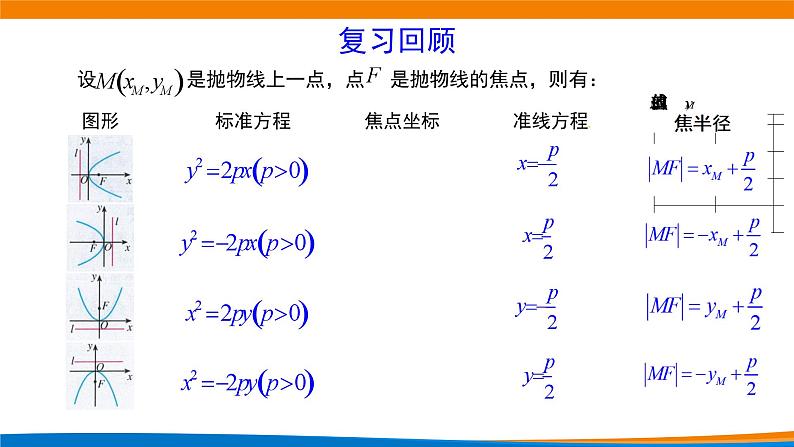 新人教A版高中数学选择性必修一《3.3.1抛物线及其标准方程(第2课时)》课件03