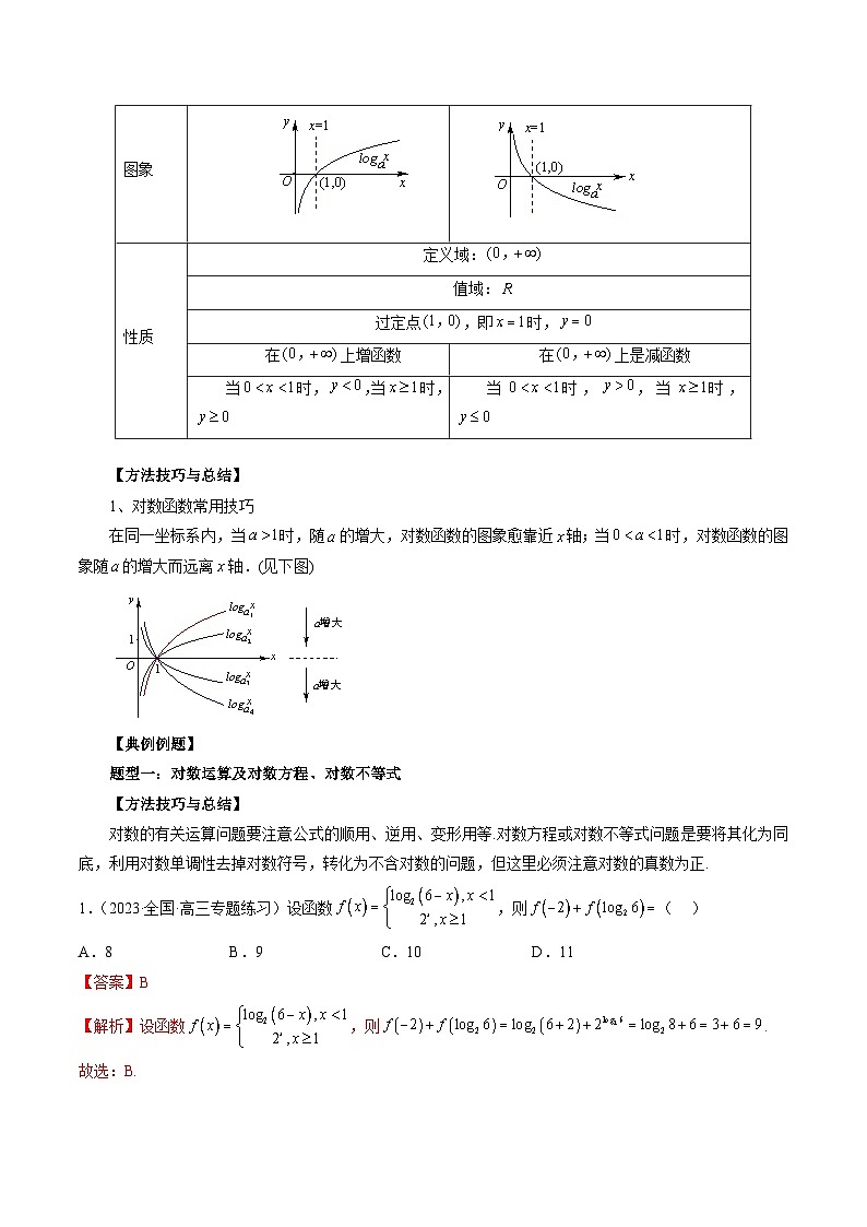 专题10 对数与对数函数-备战2024年高考艺术生40天突破数学90分讲义02