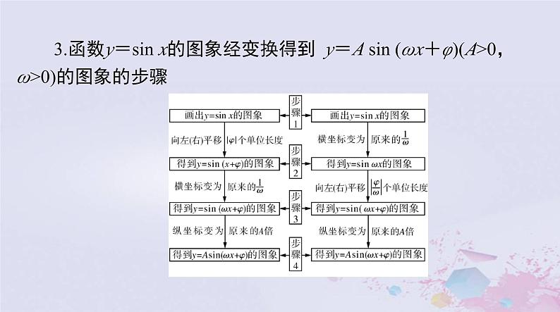 2024届高考数学一轮总复习第三章三角函数解三角形第六讲函数y＝Asinωx＋φ的图象及应用课件05