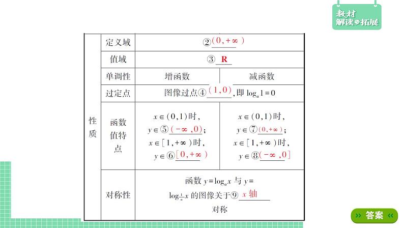 4.2.3 对数函数的性质与图像——教材解读与拓展课件PPT04