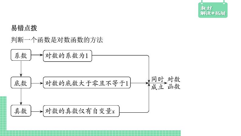 4.2.3 对数函数的性质与图像——教材解读与拓展课件PPT08