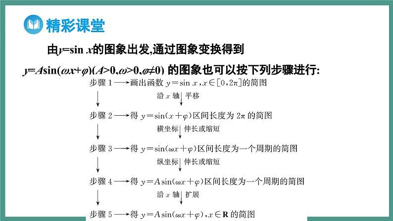 5.6 匀速圆周运动的数学模型  5.6.2 函数y=Asin (wx+φ)的图象 第2课时 函数y=Asin (wx+φ)的图象变换和应用（课件）-2023-2024学年高一上学期数学人教A版（2019）必修第一册第7页