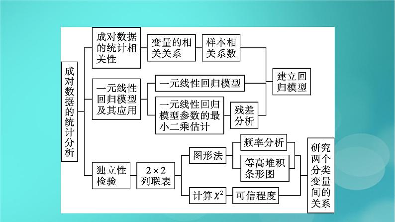 广西专版2023_2024学年新教材高中数学第8章成对数据的统计分析章末核心素养整合课件新人教版选择性必修第三册04