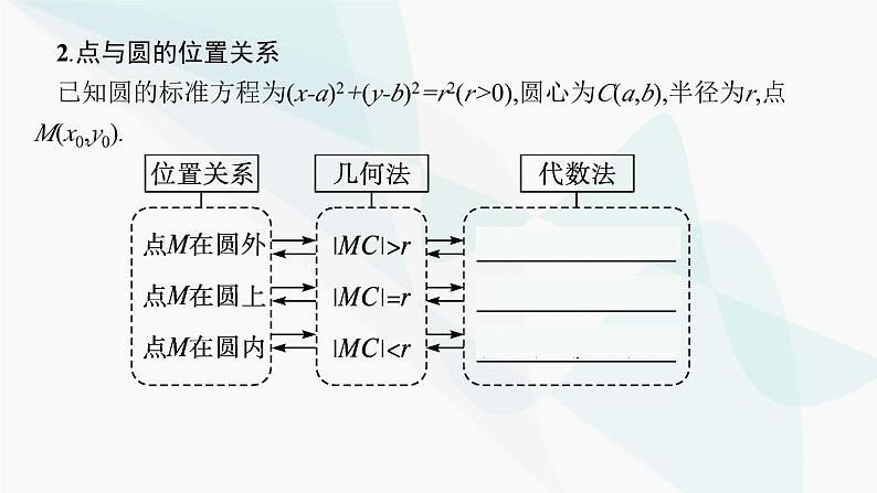 2024届人教版高考数学一轮复习第8章8-3圆的方程课件第6页