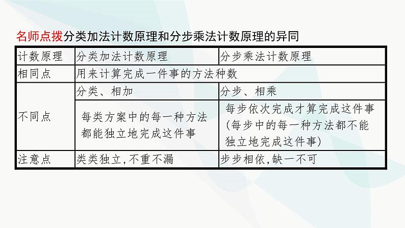 2024届人教版高考数学一轮复习第9章9-1分类加法计数原理与分步乘法计数原理课件第5页