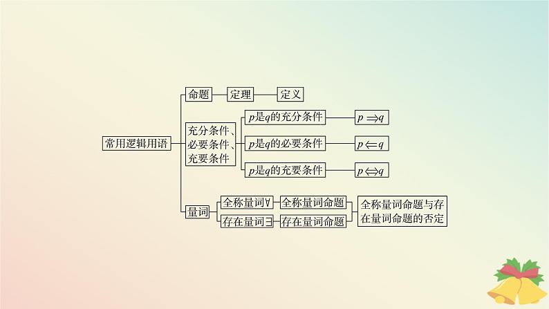 江苏专版2023_2024学年新教材高中数学第2章常用逻辑用语章末总结提升课件苏教版必修第一册03