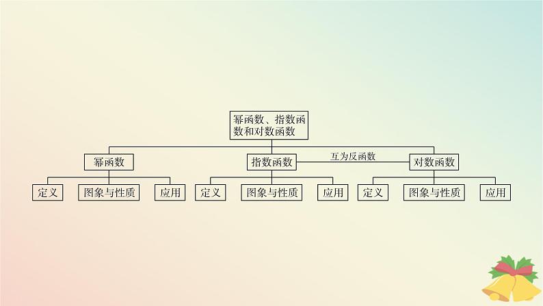 江苏专版2023_2024学年新教材高中数学第6章幂函数指数函数和对数函数章末总结提升课件苏教版必修第一册03