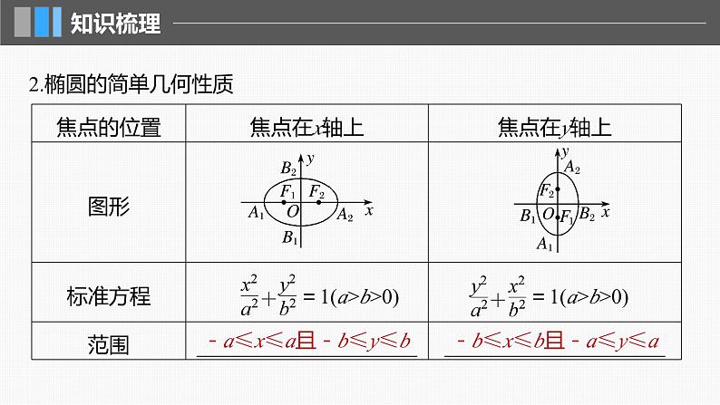 2024届高考数学一轮复习（新教材人教A版强基版）第八章直线和圆、圆锥曲线8.5椭圆课件第6页