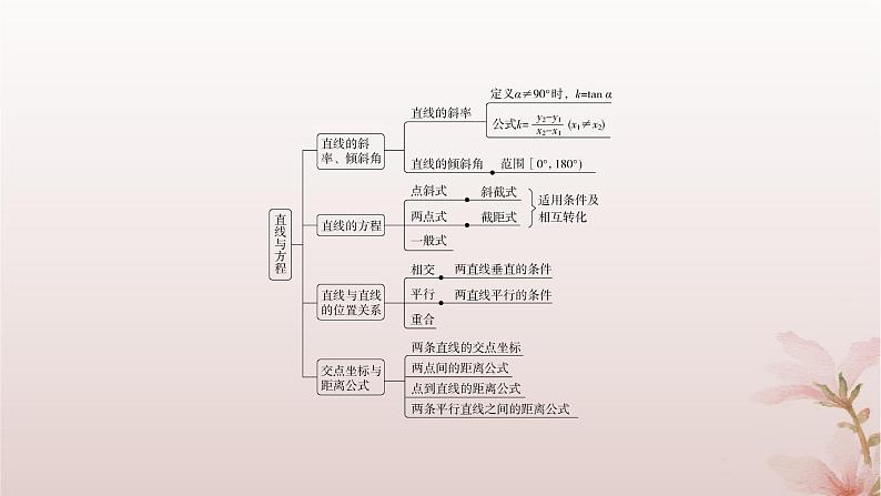 江苏专版2023_2024学年新教材高中数学第1章直线与方程章末总结提升课件苏教版选择性必修第一册第3页