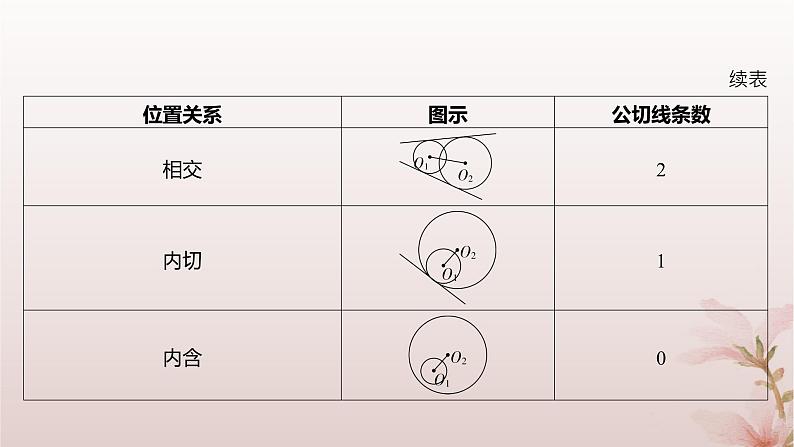 江苏专版2023_2024学年新教材高中数学第2章圆与方程2.3圆与圆的位置关系课件苏教版选择性必修第一册08