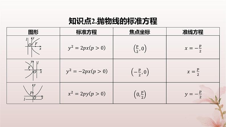 江苏专版2023_2024学年新教材高中数学第3章圆锥曲线与方程3.3抛物线3.3.1抛物线的标准方程课件苏教版选择性必修第一册第5页