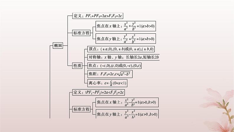 江苏专版2023_2024学年新教材高中数学第3章圆锥曲线与方程章末总结提升课件苏教版选择性必修第一册03