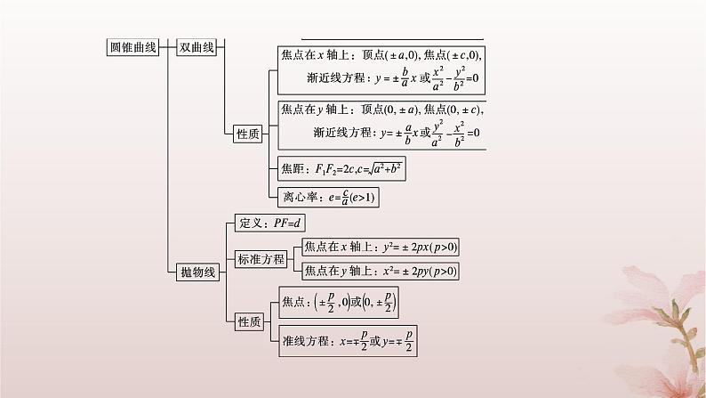 江苏专版2023_2024学年新教材高中数学第3章圆锥曲线与方程章末总结提升课件苏教版选择性必修第一册04