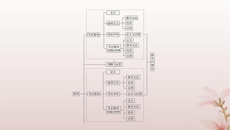 江苏专版2023_2024学年新教材高中数学第4章数列章末总结提升课件苏教版选择性必修第一册第3页