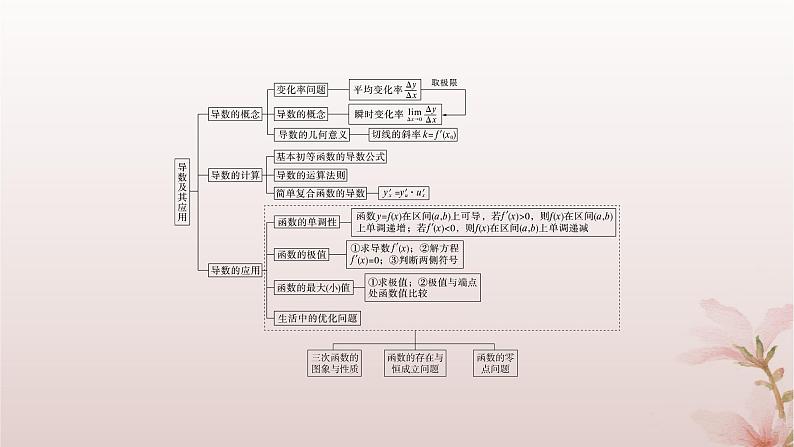 江苏专版2023_2024学年新教材高中数学第5章导数及其应用章末总结提升课件苏教版选择性必修第一册03
