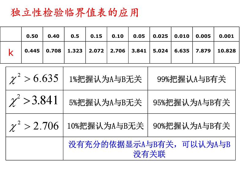 独立性检验课件-高考数学一轮复习第5页