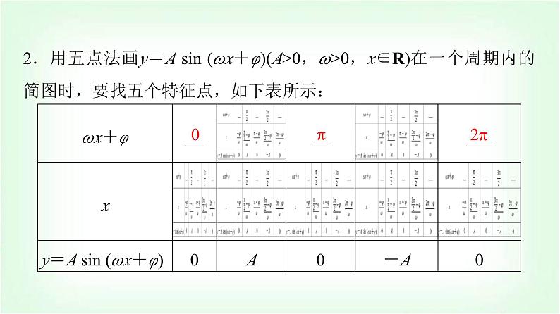 2024届高考数学一轮复习第4章第4节函数y＝A sin(ωx＋φ)的图象及简单应用课件第5页