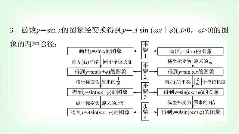 2024届高考数学一轮复习第4章第4节函数y＝A sin(ωx＋φ)的图象及简单应用课件第7页
