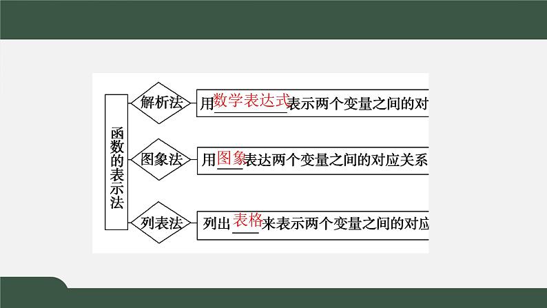 2.2.2函数的表示法（课件）-2021-2022学年高一数学同步精品课件（北师大版2019必修第一册）03