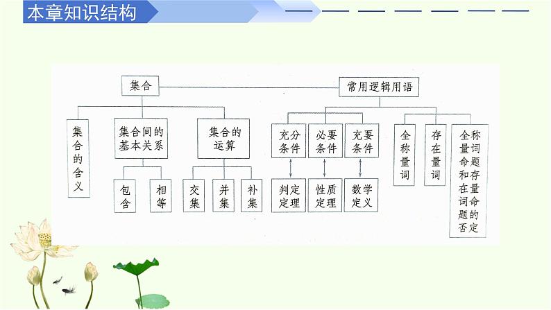 第一章 集合与常用逻辑用语（章末复习）-高中数学人教A版（2019）必修第一册课件PPT第2页