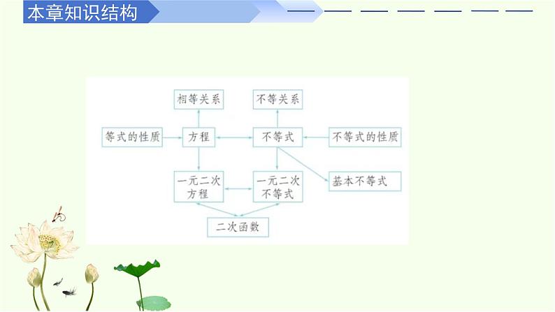 第二章 一元二次函数、方程与不等式（章末复习）-高中数学人教A版（2019）必修第一册课件PPT02