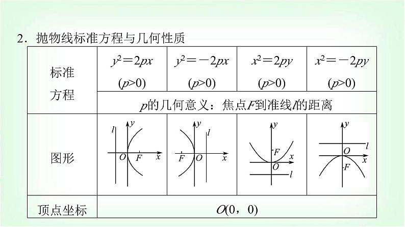 2024届高考数学一轮复习第8章第7节抛物线课件第5页