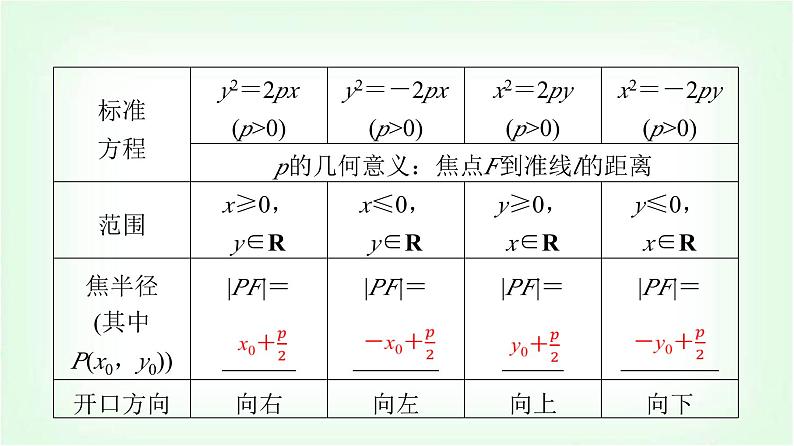 2024届高考数学一轮复习第8章第7节抛物线课件第7页