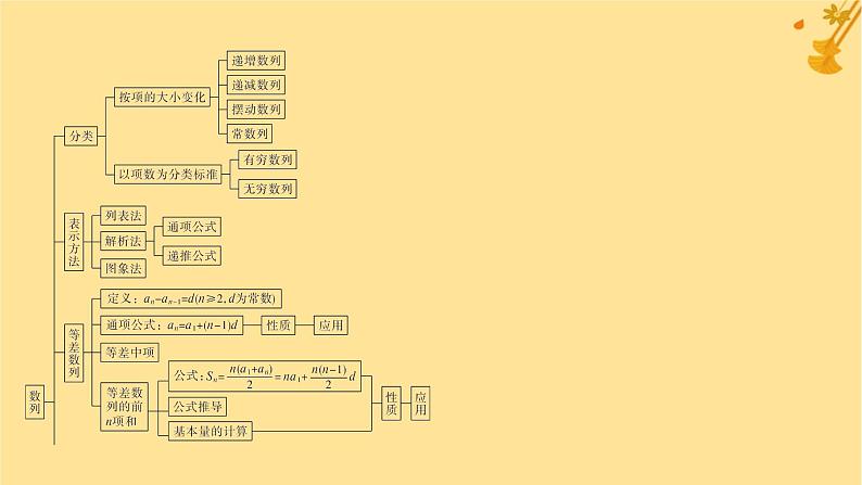 江苏专版2023_2024学年新教材高中数学第四章数列本章总结提升课件新人教A版选择性必修第二册第3页