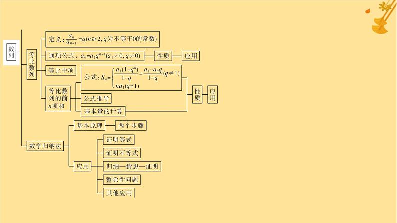 江苏专版2023_2024学年新教材高中数学第四章数列本章总结提升课件新人教A版选择性必修第二册第4页