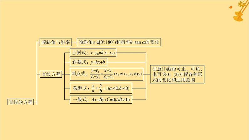 江苏专版2023_2024学年新教材高中数学第二章直线和圆的方程本章总结提升课件新人教A版选择性必修第一册03