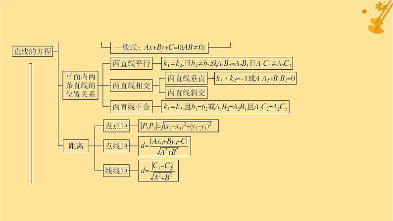 江苏专版2023_2024学年新教材高中数学第二章直线和圆的方程本章总结提升课件新人教A版选择性必修第一册04
